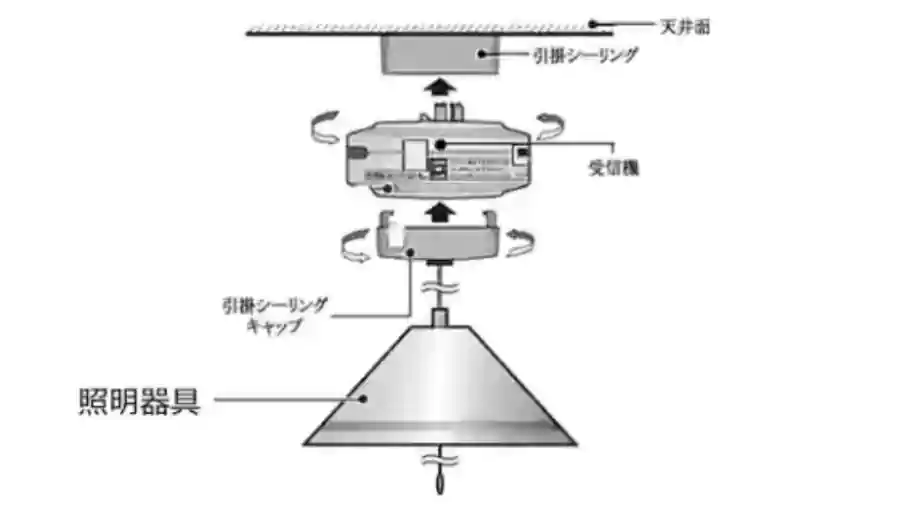 リモコン受信機を取り付ける