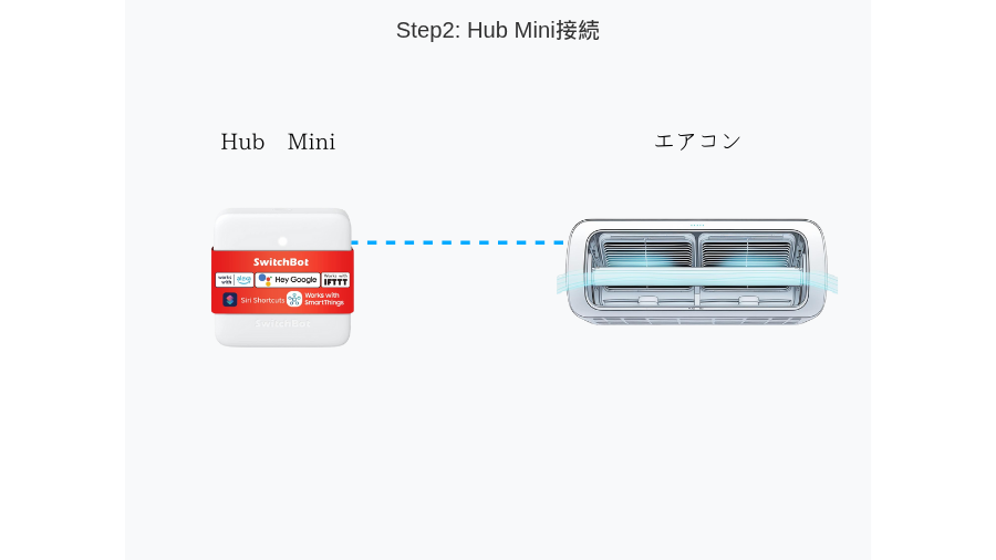 Step2:Hub Mini接続。