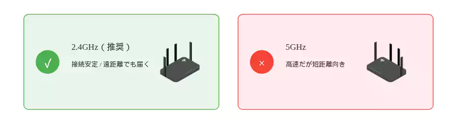 Wi-Fi接続は2.4GHz推奨