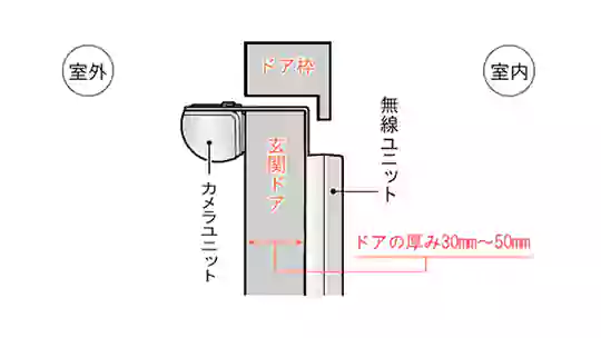 ドアの厚み