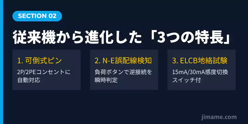 JCT-3の独自進化機能。可倒式ピン・N-E誤配線検知・地絡試験の3大構造