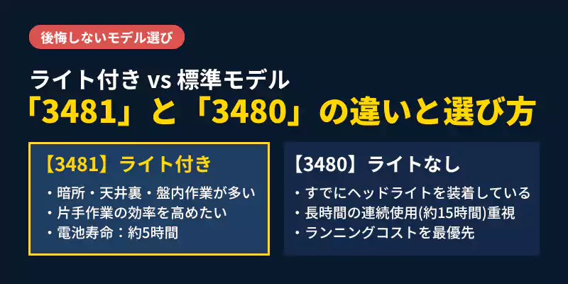 HIOKI 3480と3481の違いを比較するバナー。ライトの有無、電池寿命、作業環境に応じた選び方を提示。